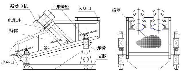 ZSG礦用重型振動(dòng)篩結(jié)構(gòu)由：振動(dòng)電機(jī)，篩體，出料口，彈簧，篩網(wǎng)等。